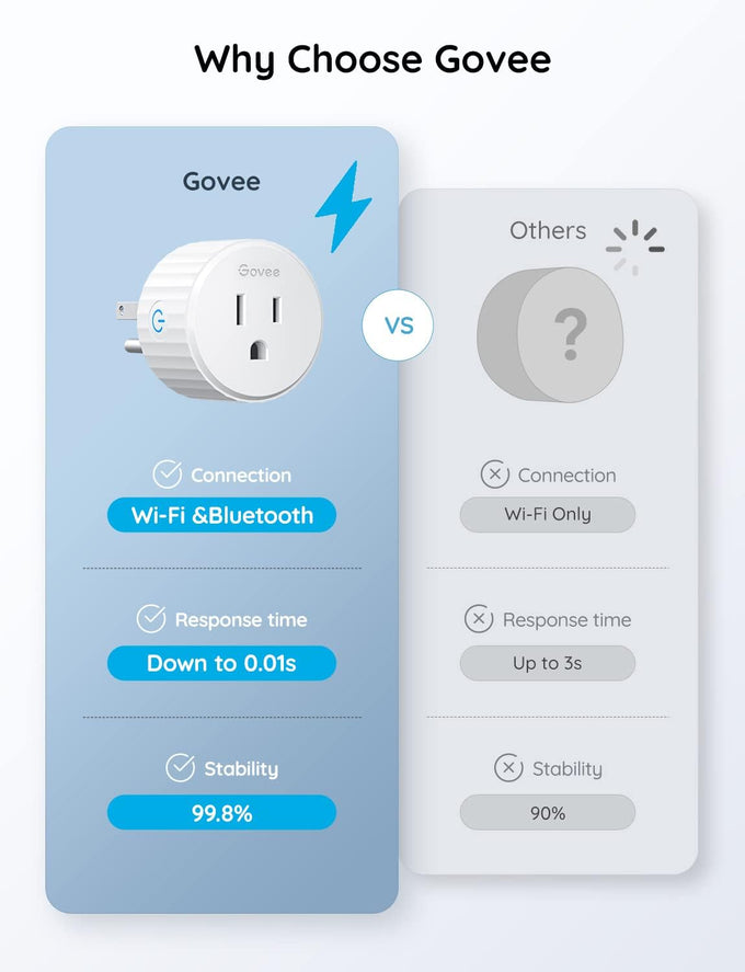 Govee Smart Plug, WiFi Outlet Compatible with Alexa & Google Assts, 4 pcs