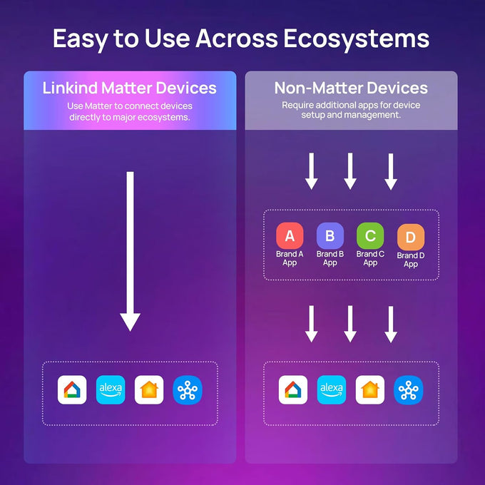 Linkind Matter Smart Light Bulbs, Works with Apple Home, Alexa, Google Home
