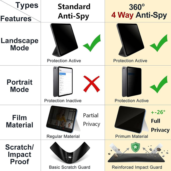 360° 4 Way Privacy Screen Protector for iPad A16 11th/ 10th Gen